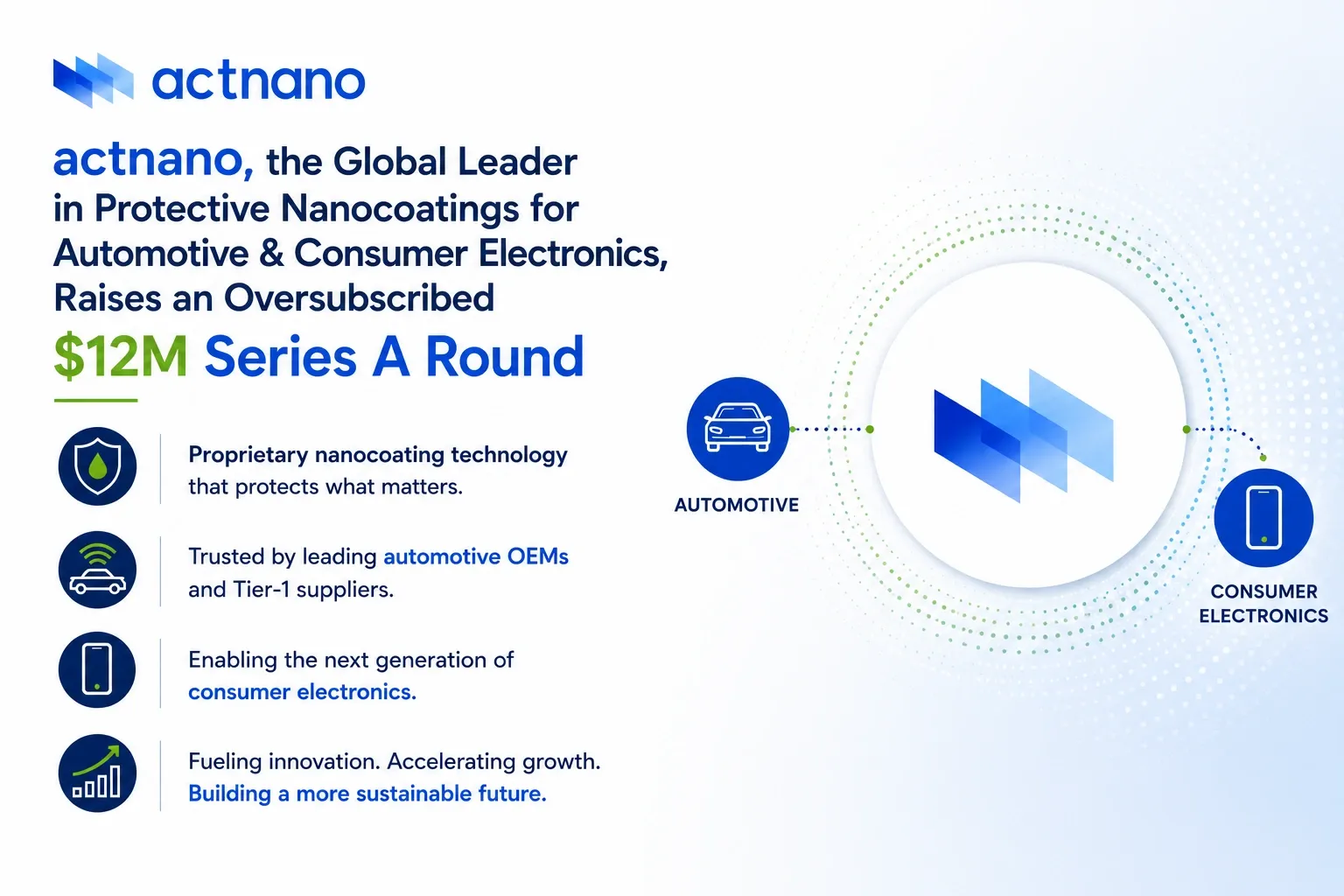 actnano, the Global Leader in Protective Nanocoatings for Automotive & Consumer Electronics, Raises an Oversubscribed $12M Series A Round image